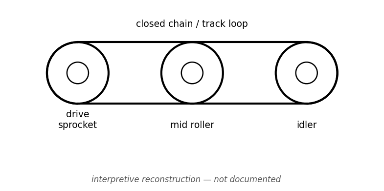 Figure 4 — The chain loop traced over one side assembly: drive sprocket, mid
roller, and idler. Interpretive reconstruction — not
documented.