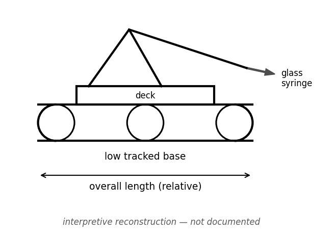 Figure 2 — Side elevation of the three-band stack: the low tracked base, the
control deck, and the forward truss rising to the syringe. Interpretive
reconstruction — not documented.