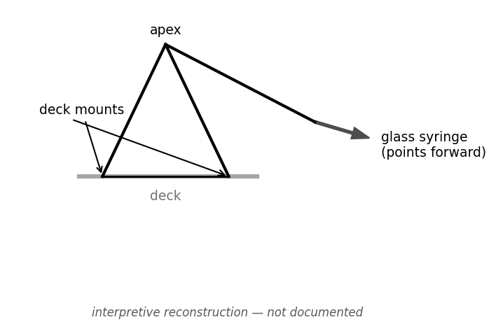 Figure 4 — The A-frame truss geometry and the forward vector along which the
syringe is presented off the front of the chassis. Interpretive reconstruction —
not documented.